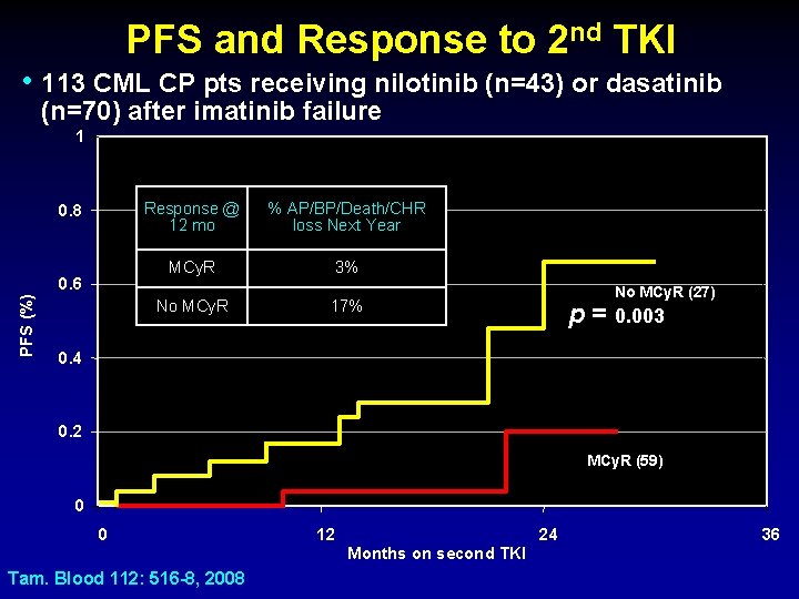 PFS and Response to 2 nd TKI • 113 CML CP pts receiving nilotinib