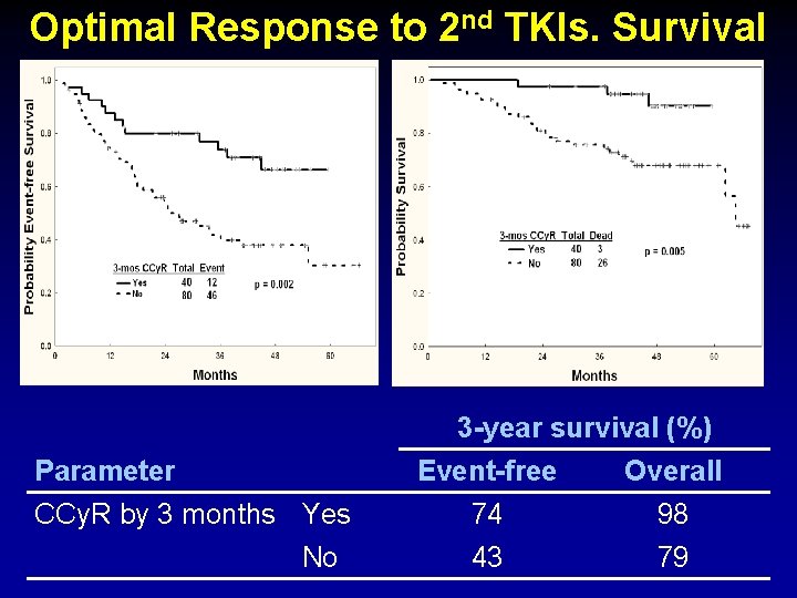 Optimal Response to 2 nd TKIs. Survival Parameter CCy. R by 3 months Yes