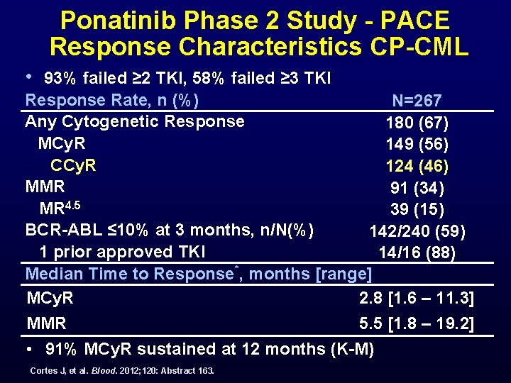 Ponatinib Phase 2 Study - PACE Response Characteristics CP-CML • 93% failed ≥ 2