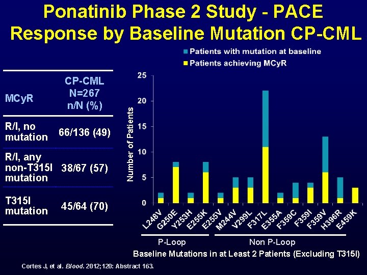 MCy. R R/I, no mutation CP-CML N=267 n/N (%) 66/136 (49) R/I, any non-T