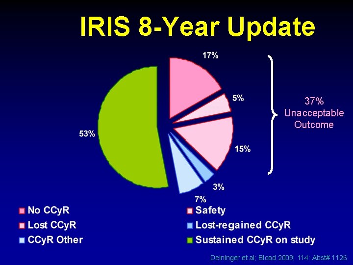 IRIS 8 -Year Update 37% Unacceptable Outcome Deininger et al; Blood 2009; 114: Abst#