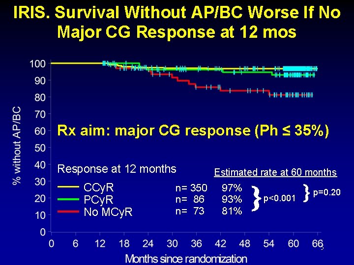IRIS. Survival Without AP/BC Worse If No Major CG Response at 12 mos Rx