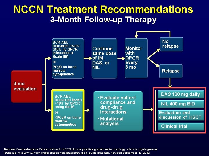 NCCN Treatment Recommendations 3 -Month Follow-up Therapy BCR-ABL transcript levels ≤ 10% by QPCR