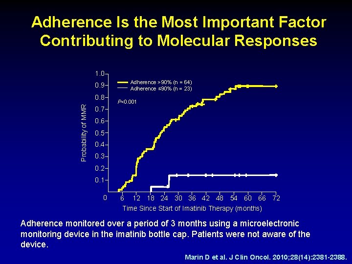 Adherence Is the Most Important Factor Contributing to Molecular Responses 1. 0 0. 9