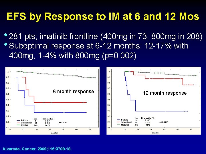 EFS by Response to IM at 6 and 12 Mos • 281 pts; imatinib
