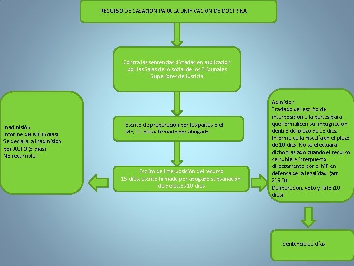 RECURSO DE CASACION PARA LA UNIFICACION DE DOCTRINA Contra las sentencias dictadas en suplicación