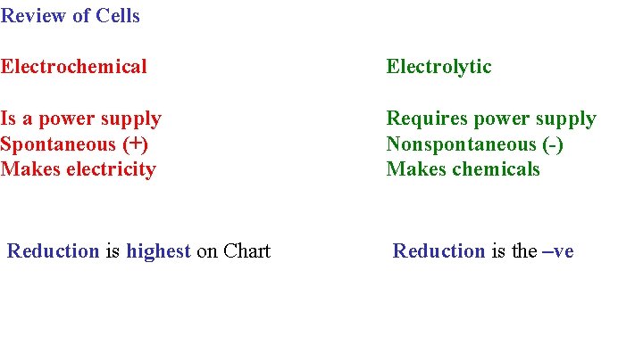 Review of Cells Electrochemical Is a power supply Spontaneous (+) Makes electricity Electrolytic Requires