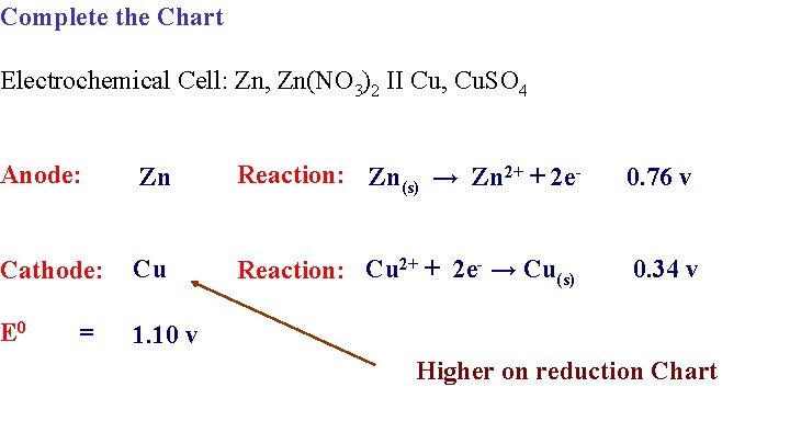 Complete the Chart Electrochemical Cell: Zn, Zn(NO 3)2 II Cu, Cu. SO 4 Anode: