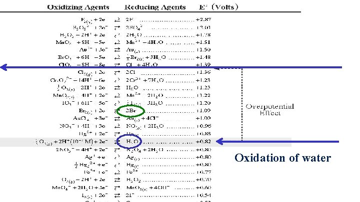 Oxidation of water 