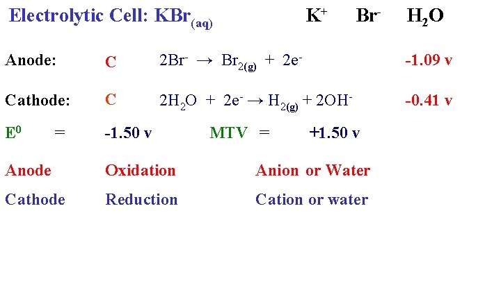  Electrolytic Cell: KBr(aq) K+ Anode: Cathode: E 0 = Br- H 2 O