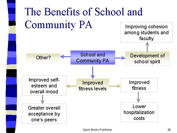 The Benefits of School and Community PA Improving cohesion among students and faculty Other?