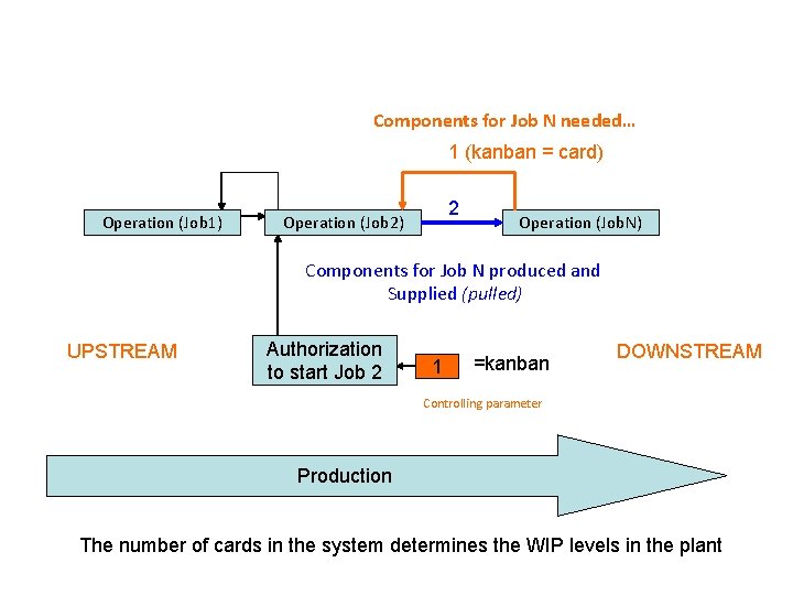 Components for Job N needed… 1 (kanban = card) Operation (Job 1) 2 Operation