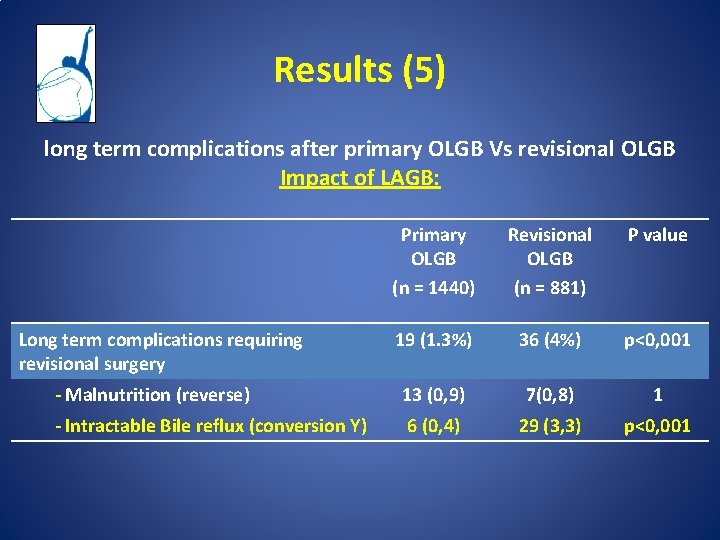Results (5) long term complications after primary OLGB Vs revisional OLGB Impact of LAGB: