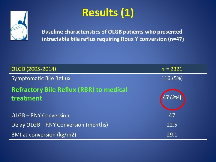 Results (1) Baseline characteristics of OLGB patients who presented intractable bile reflux requiring Roux