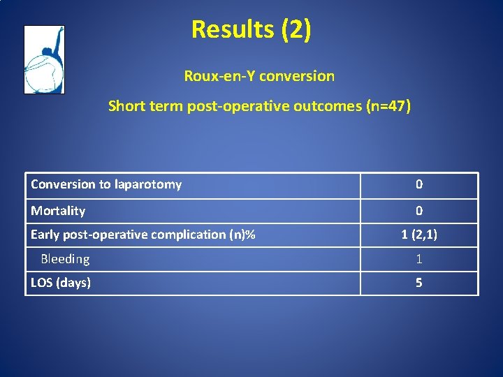 Results (2) Roux-en-Y conversion Short term post-operative outcomes (n=47) Conversion to laparotomy 0 Mortality