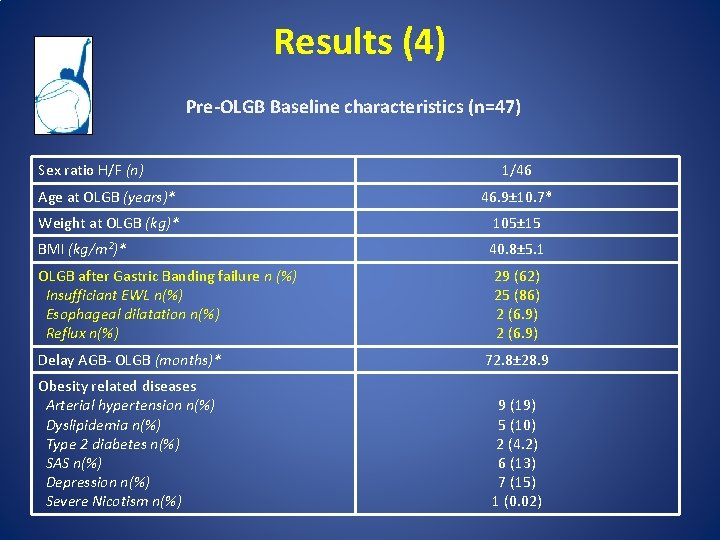 Results (4) Pre-OLGB Baseline characteristics (n=47) Sex ratio H/F (n) 1/46 Age at OLGB