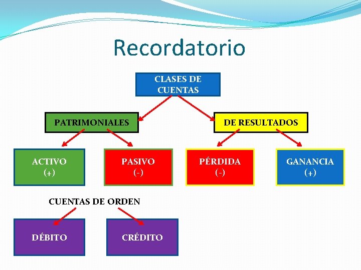 Recordatorio CLASES DE CUENTAS PATRIMONIALES ACTIVO (+) PASIVO (-) CUENTAS DE ORDEN DÉBITO CRÉDITO