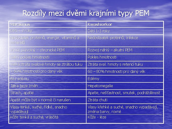 Rozdíly mezi dvěmi krajními typy PEM Marasmus Kwashiorkor Děti < 2 roky Děti 1