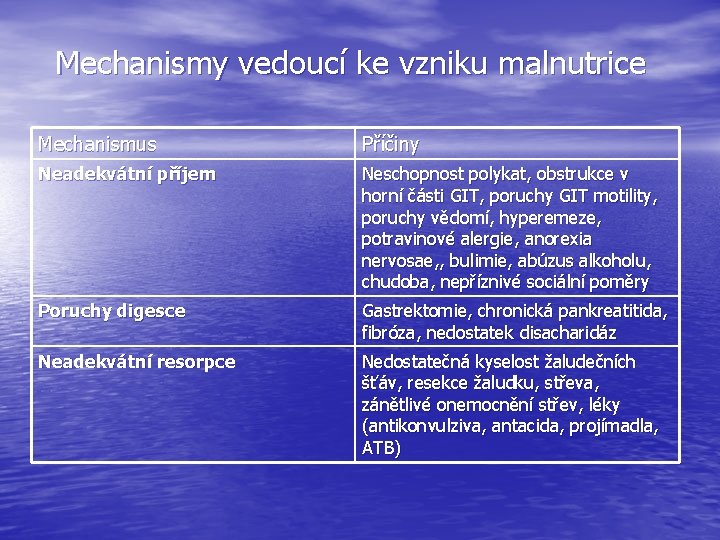 Mechanismy vedoucí ke vzniku malnutrice Mechanismus Příčiny Neadekvátní příjem Neschopnost polykat, obstrukce v horní