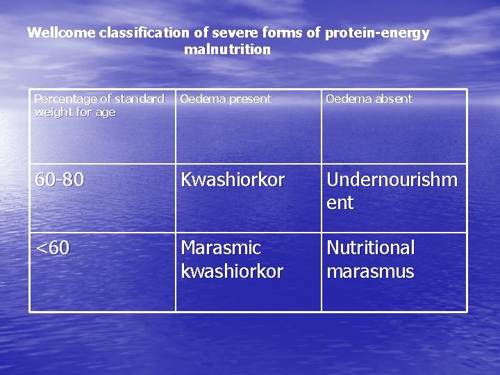 Wellcome classification of severe forms of protein-energy malnutrition Percentage of standard weight for age