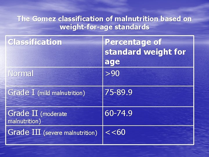 The Gomez classification of malnutrition based on weight-for-age standards Classification Normal Percentage of standard