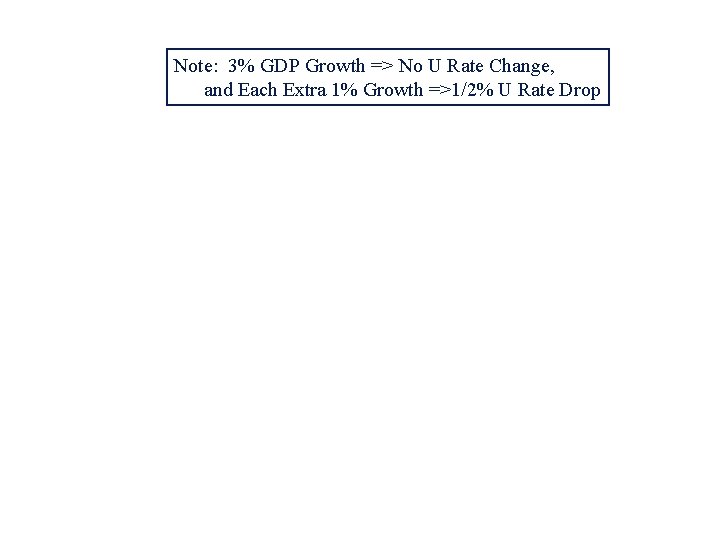 Note: 3% GDP Growth => No U Rate Change, and Each Extra 1% Growth