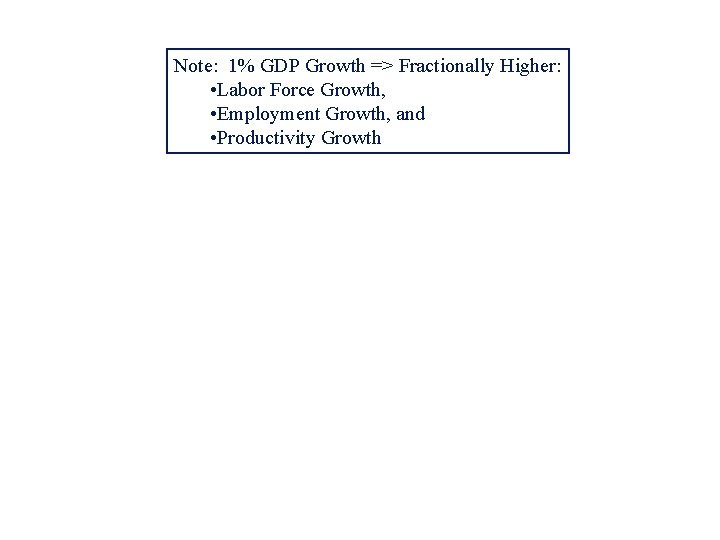 Note: 1% GDP Growth => Fractionally Higher: • Labor Force Growth, • Employment Growth,