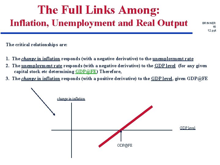 The Full Links Among: Inflation, Unemployment and Real Output BRINNER 16 12. ppt The