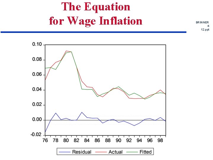 The Equation for Wage Inflation BRINNER 4 12. ppt 
