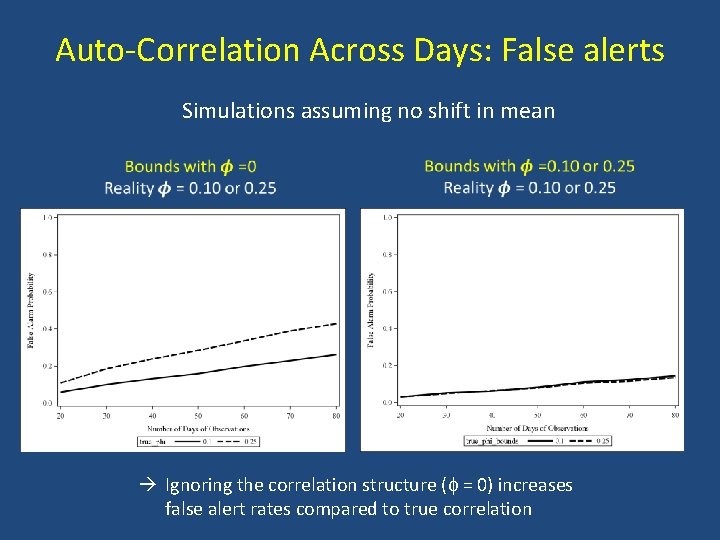 Auto-Correlation Across Days: False alerts Simulations assuming no shift in mean Ignoring the correlation Auto-Correlation Across Days: False alerts Simulations assuming no shift in mean Ignoring the correlation