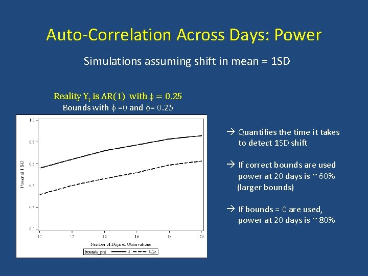 Auto-Correlation Across Days: Power Simulations assuming shift in mean = 1 SD Reality Yt Auto-Correlation Across Days: Power Simulations assuming shift in mean = 1 SD Reality Yt