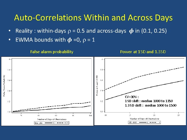 Auto-Correlations Within and Across Days • False alarm probability Power at 1 SD and Auto-Correlations Within and Across Days • False alarm probability Power at 1 SD and