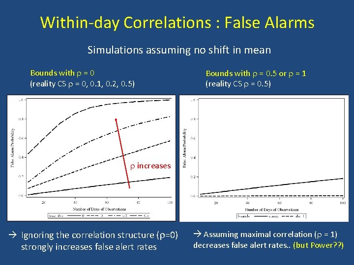 Within-day Correlations : False Alarms Simulations assuming no shift in mean Bounds with = Within-day Correlations : False Alarms Simulations assuming no shift in mean Bounds with =
