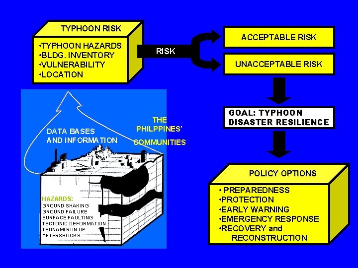 TYPHOON RISK • TYPHOON HAZARDS • BLDG. INVENTORY • VULNERABILITY • LOCATION DATA BASES