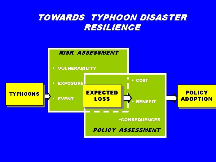 TOWARDS TYPHOON DISASTER RESILIENCE RISK ASSESSMENT • VULNERABILITY • COST • EXPOSURE TYPHOONS •