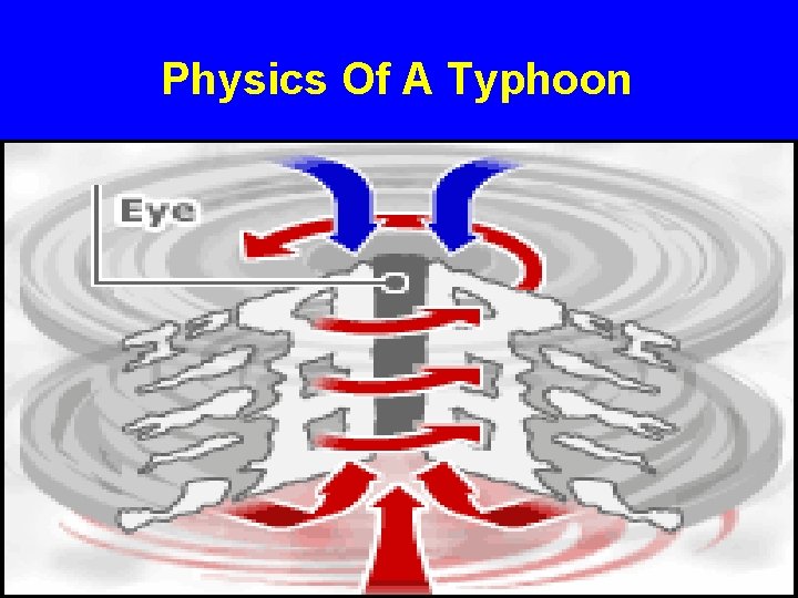 Physics Of A Typhoon 