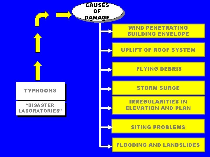 CAUSES OF DAMAGE WIND PENETRATING BUILDING ENVELOPE UPLIFT OF ROOF SYSTEM FLYING DEBRIS TYPHOONS