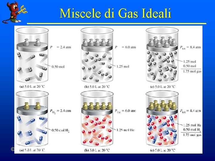 Miscele di Gas Ideali © Dario Bressanini 3 