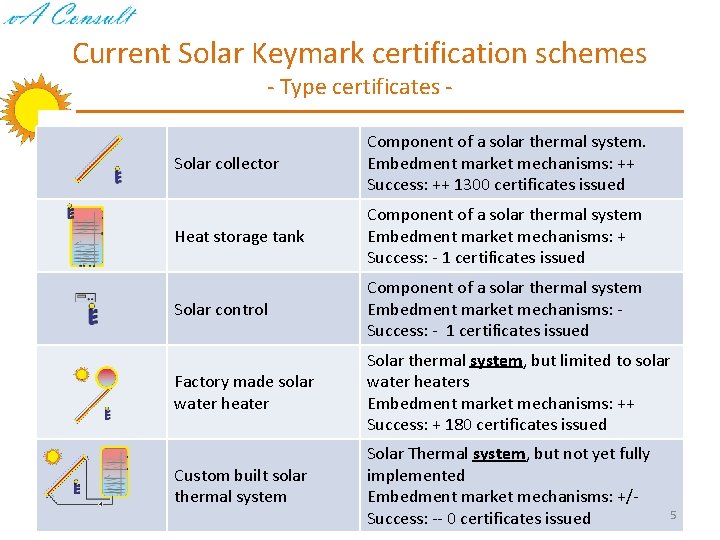Current Solar Keymark certification schemes - Type certificates - Solar collector Component of a