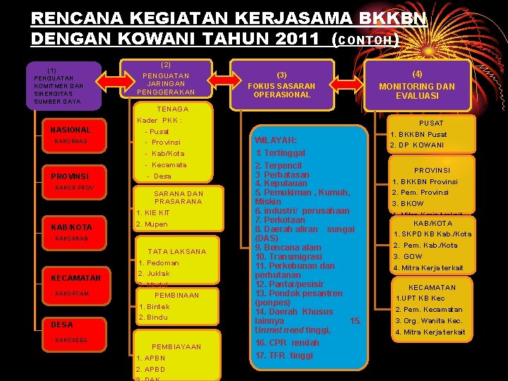 RENCANA KEGIATAN KERJASAMA BKKBN DENGAN KOWANI TAHUN 2011 (CONTOH) (1) PENGUATAN KOMITMEN DAN SINERGITAS