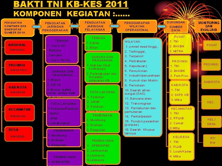 BAKTI TNI KB-KES 2011 KOMPONEN KEGIATAN : . . . PENGUATAN KOMITMEN DAN SINERGITAS