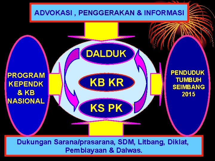 ADVOKASI , PENGGERAKAN & INFORMASI DALDUK PROGRAM KEPENDK & KB NASIONAL KB KR PENDUDUK