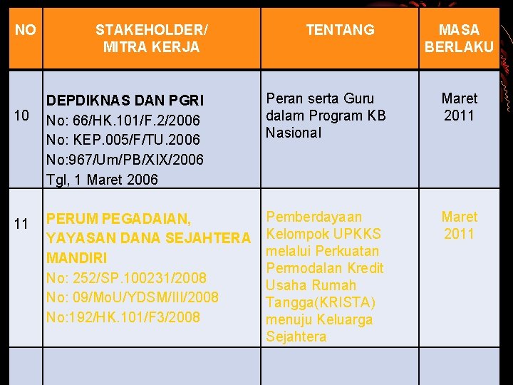 NO 10 11 STAKEHOLDER/ MITRA KERJA TENTANG MASA BERLAKU DEPDIKNAS DAN PGRI No: 66/HK.