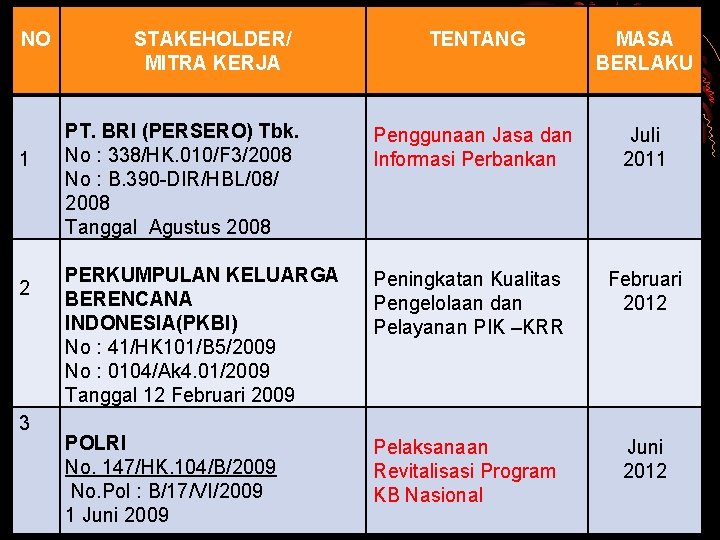 NO 1 2 3 STAKEHOLDER/ MITRA KERJA TENTANG MASA BERLAKU PT. BRI (PERSERO) Tbk.