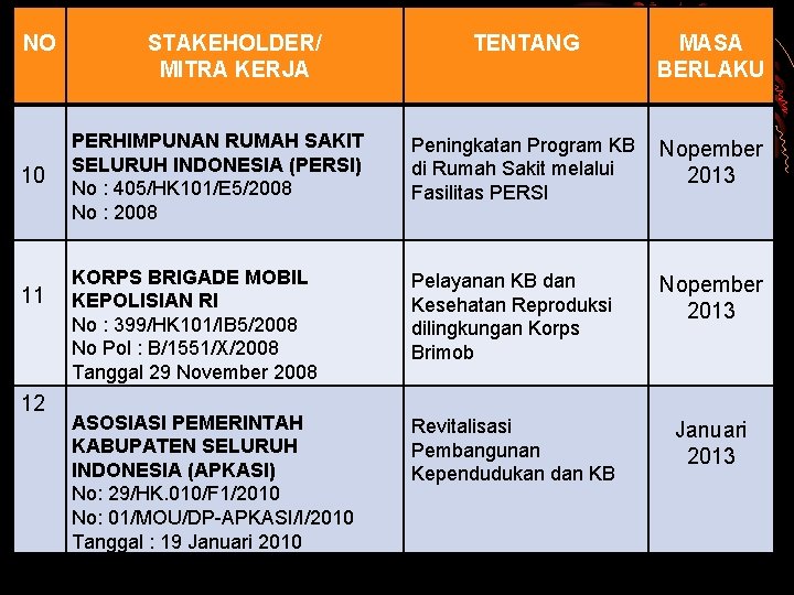 NO 10 11 12 STAKEHOLDER/ MITRA KERJA TENTANG MASA BERLAKU PERHIMPUNAN RUMAH SAKIT SELURUH