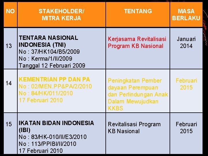 NO 13 14 15 STAKEHOLDER/ MITRA KERJA TENTANG MASA BERLAKU TENTARA NASIONAL INDONESIA (TNI)