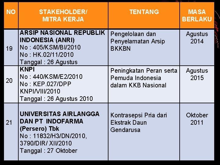 NO 19 20 21 STAKEHOLDER/ MITRA KERJA TENTANG MASA BERLAKU ARSIP NASIONAL REPUBLIK INDONESIA