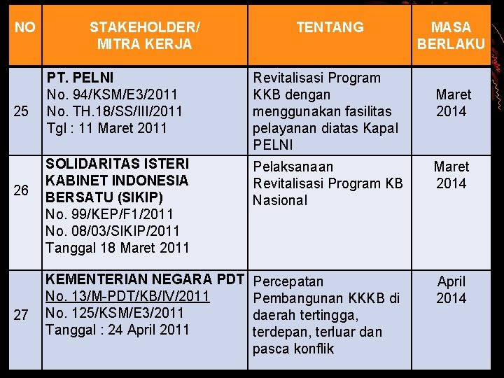 NO 25 26 27 STAKEHOLDER/ MITRA KERJA TENTANG MASA BERLAKU PT. PELNI No. 94/KSM/E