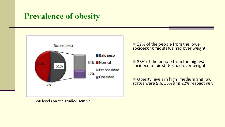 Prevalence of obesity n 57% of the people from the lower socioeconomic status had