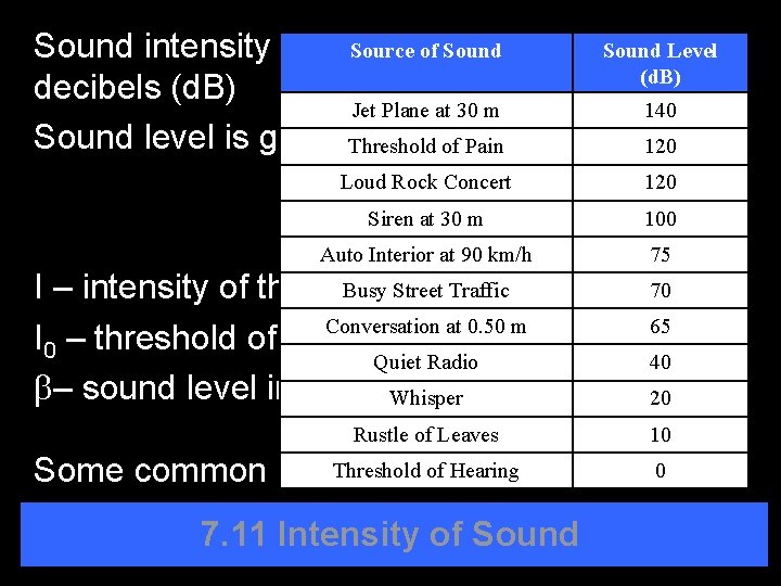 Sound intensity is usually in Source ofmeasured Sound Level (d. B) decibels (d. B)